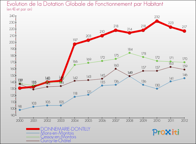 Evolution et montant de la dotation globale de fonctionnement par Habitant pour DONNEMARIE-DONTILLY et les communes proches Comparaison des dotations globales de fonctionnement par habitant pour DONNEMARIE-DONTILLY et les communes voisines