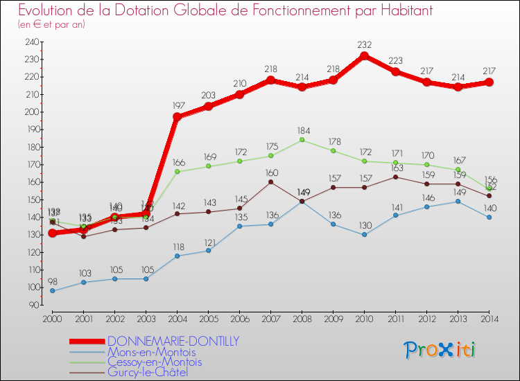 Evolution et montant de la dotation globale de fonctionnement par Habitant pour DONNEMARIE-DONTILLY et les communes proches de 2000 à 2014. Comparaison des dotations globales de fonctionnement par habitant pour DONNEMARIE-DONTILLY et les communes voisines de 2000 à 2014.