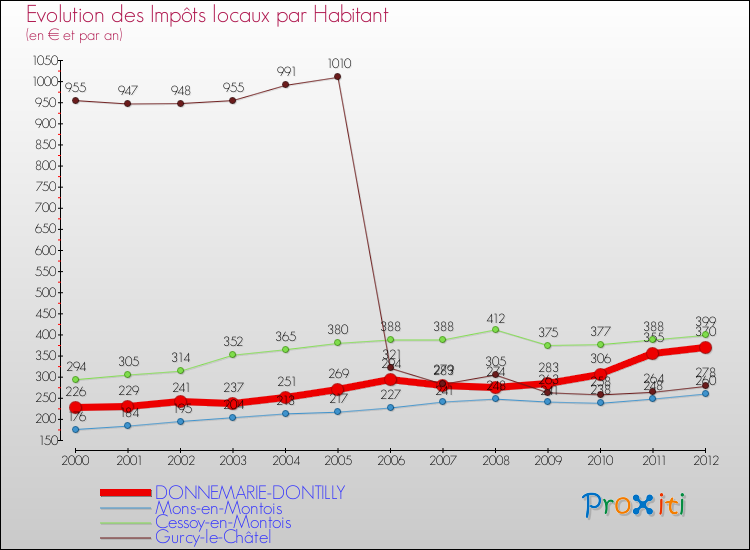 Evolution et montant des impôts locaux par Habitant pour DONNEMARIE-DONTILLY et les communes proches Comparaison des impôts locaux par habitant pour DONNEMARIE-DONTILLY et les communes voisines
