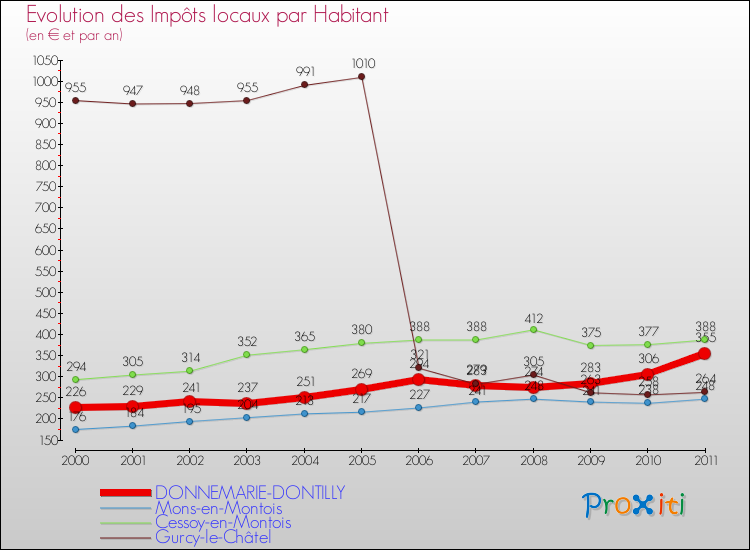 Evolution et montant des impôts locaux par Habitant pour DONNEMARIE-DONTILLY et les communes proches Comparaison des impôts locaux par habitant pour DONNEMARIE-DONTILLY et les communes voisines