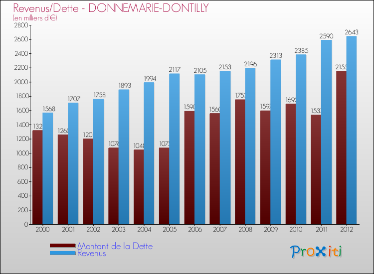 Evolution comparée de la dette et des revenus pour la commune de DONNEMARIE-DONTILLY de 2000 à 2012 Comparaison de la dette et des revenus pour DONNEMARIE-DONTILLY de 2000 à 2012