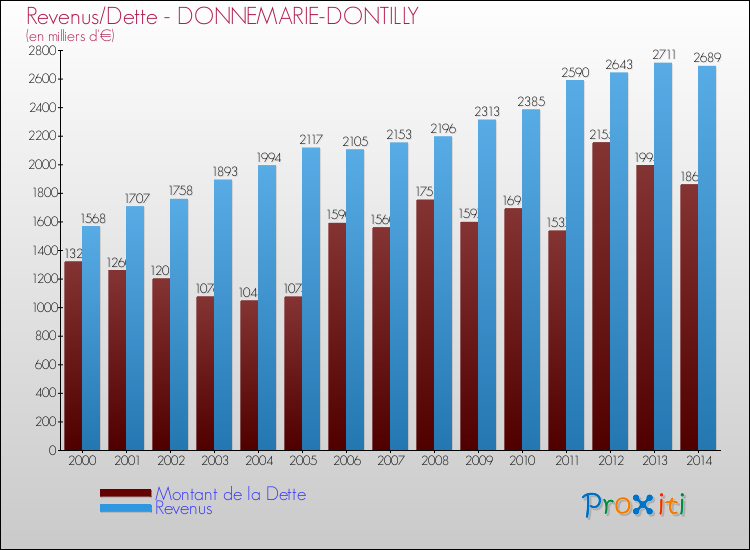 Evolution comparée de la dette et des revenus pour la commune de DONNEMARIE-DONTILLY de 2000 à 2014 Comparaison de la dette et des revenus pour DONNEMARIE-DONTILLY de 2000 à 2014