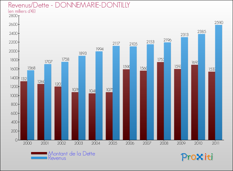 Evolution comparée de la dette et des revenus pour la commune de DONNEMARIE-DONTILLY de 2000 à 2011 Comparaison de la dette et des revenus pour DONNEMARIE-DONTILLY de 2000 à 2011