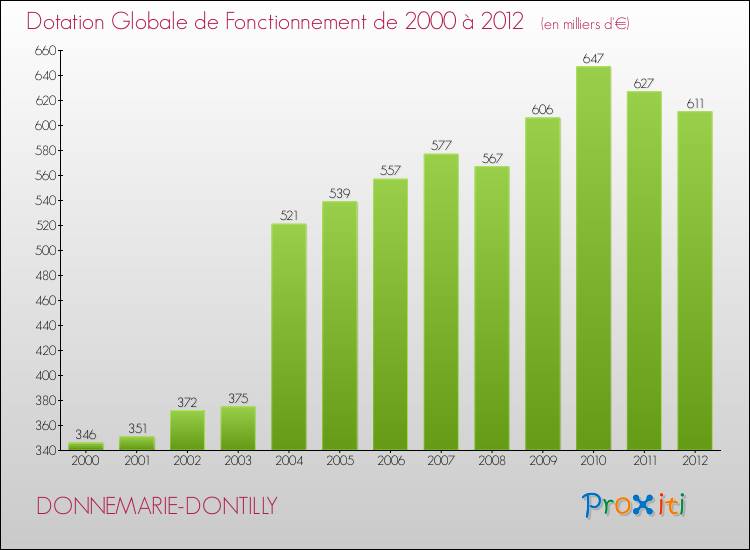 Evolution du montant de la Dotation Globale de Fonctionnement pour la commune de DONNEMARIE-DONTILLY de 2000 à 2012 Evolution du montant de la Dotation Globale de Fonctionnement pour DONNEMARIE-DONTILLY de 2000 à 2012