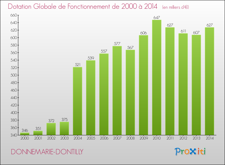 Evolution du montant de la Dotation Globale de Fonctionnement pour la commune de DONNEMARIE-DONTILLY de 2000 à 2014 Evolution du montant de la Dotation Globale de Fonctionnement pour DONNEMARIE-DONTILLY de 2000 à 2014