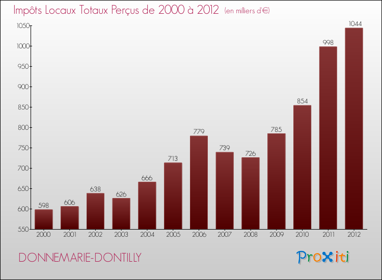 Evolution des Impôts Locaux pour la commune de DONNEMARIE-DONTILLY de 2000 à 2012 Evolution des Impôts Locaux pour DONNEMARIE-DONTILLY de 2000 à 2012