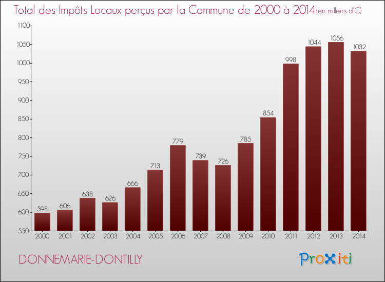 Evolution des Impôts Locaux pour la commune de DONNEMARIE-DONTILLY de 2000 à 2014 Evolution des Impôts Locaux pour DONNEMARIE-DONTILLY de 2000 à 2014