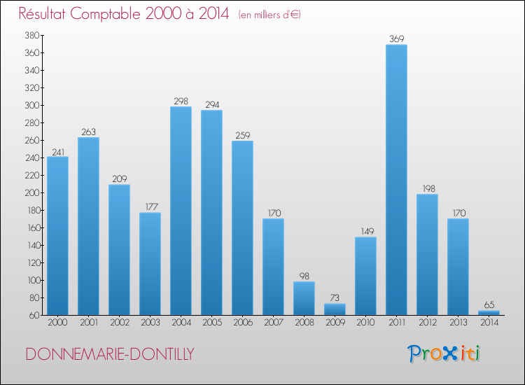 Evolution du résultat comptable pour la commune de DONNEMARIE-DONTILLY de 2000 à 2014 Evolution du résultat comptable pour DONNEMARIE-DONTILLY de 2000 à 2014