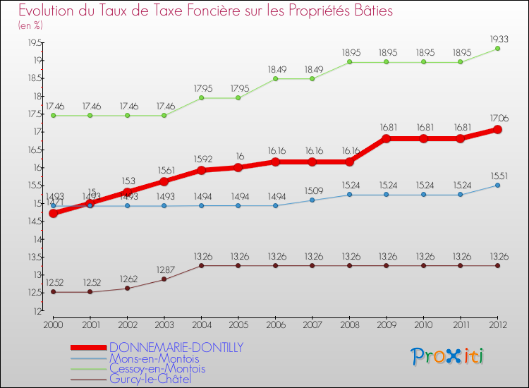 Evolution du taux de la taxe foncière sur le bati pour DONNEMARIE-DONTILLY et les communes proches de 2000 à 2012 Comparaison des taux de taxe foncière sur le bati pour DONNEMARIE-DONTILLY et les communes voisines de 2000 à 2012