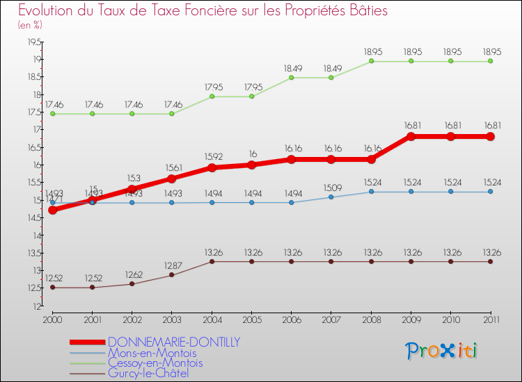 Evolution du taux de la taxe foncière sur le bati pour DONNEMARIE-DONTILLY et les communes proches Comparaison des taux de taxe foncière sur le bati pour DONNEMARIE-DONTILLY et les communes voisines