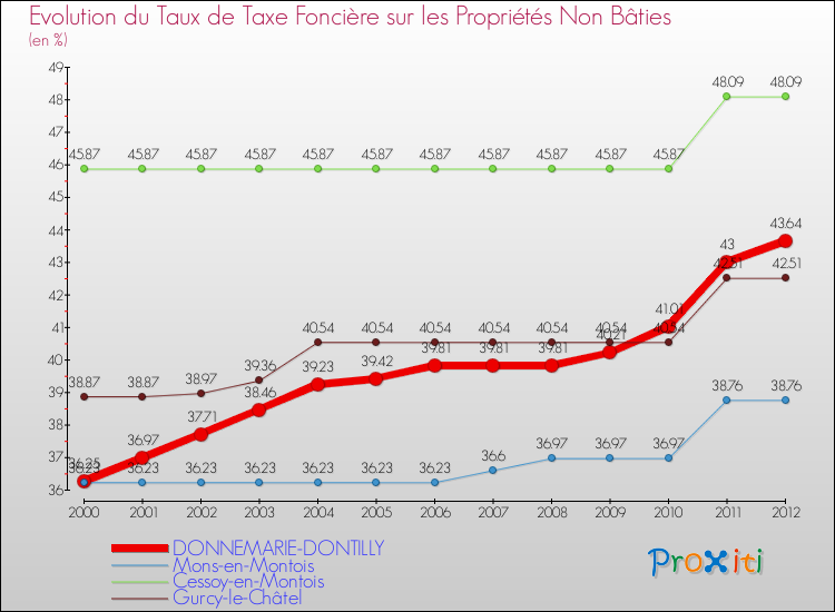 Evolution du taux de la taxe foncière sur les immeubles et terrains non batis pour DONNEMARIE-DONTILLY et les communes proches de 2000 à 2012 Comparaison des taux de la taxe foncière sur les immeubles et terrains non batis pour DONNEMARIE-DONTILLY et les communes voisines de 2000 à 2012