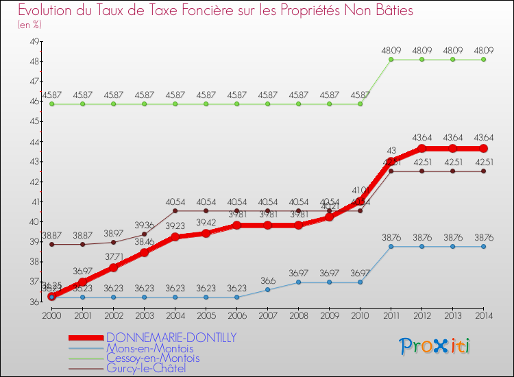 Evolution du taux de la taxe foncière sur les immeubles et terrains non batis pour DONNEMARIE-DONTILLY et les communes proches de 2000 à 2014 Comparaison des taux de la taxe foncière sur les immeubles et terrains non batis pour DONNEMARIE-DONTILLY et les communes voisines de 2000 à 2014
