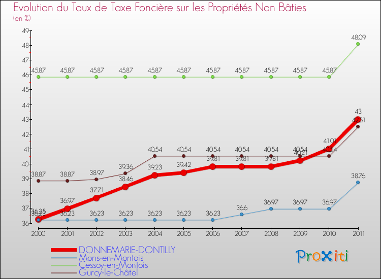 Evolution du taux de la taxe foncière sur les immeubles et terrains non batis pour DONNEMARIE-DONTILLY et les communes proches Comparaison des taux de la taxe foncière sur les immeubles et terrains non batis pour DONNEMARIE-DONTILLY et les communes voisines