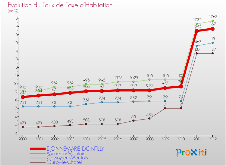 Evolution du taux de la taxe d'habitation pour DONNEMARIE-DONTILLY et les communes proches Comparaison des taux de la taxe d'habitation pour DONNEMARIE-DONTILLY et les communes voisines