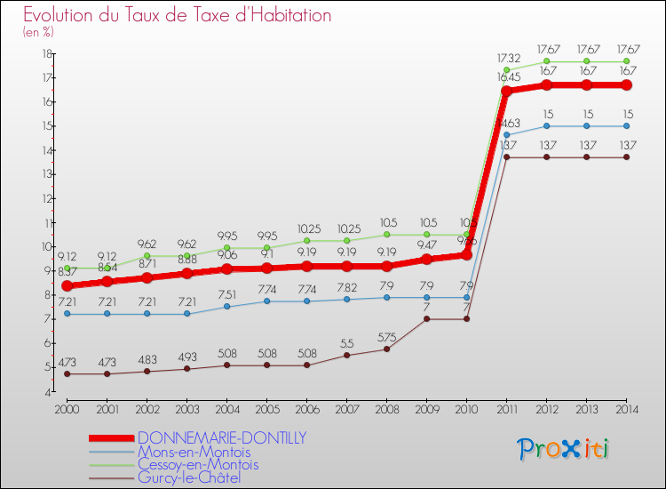 Evolution du taux de la taxe d'habitation pour DONNEMARIE-DONTILLY et les communes proches de 2000 à 2014 Comparaison des taux de la taxe d'habitation pour DONNEMARIE-DONTILLY et les communes voisines de 2000 à 2014