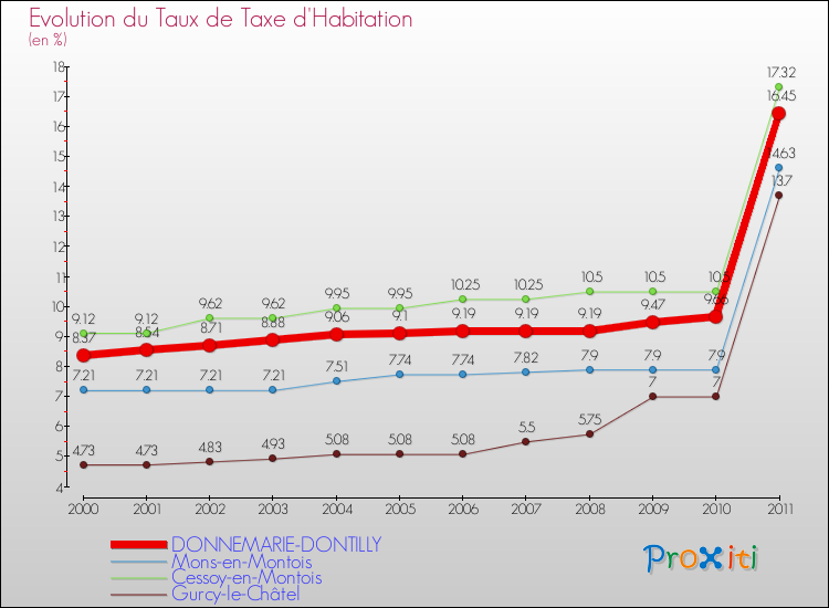 Evolution du taux de la taxe d'habitation pour DONNEMARIE-DONTILLY et les communes proches Comparaison des taux de la taxe d'habitation pour DONNEMARIE-DONTILLY et les communes voisines