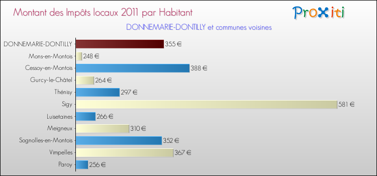Montant des impôts locaux par Habitant pour DONNEMARIE-DONTILLY et les communes proches Comparaison des impôts locaux par habitant pour DONNEMARIE-DONTILLY et les communes voisines