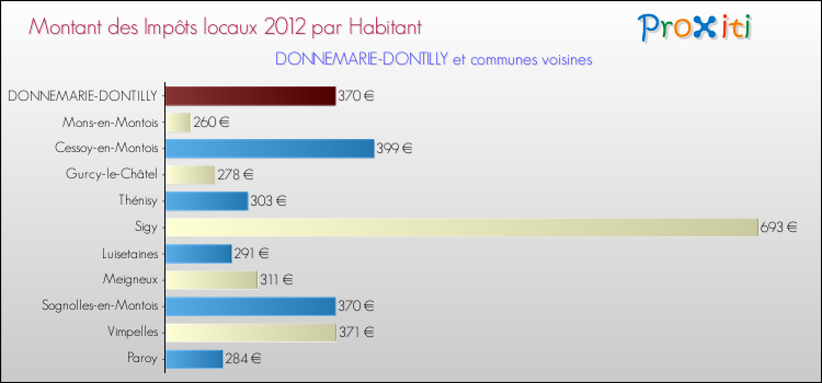 Montant des impôts locaux par Habitant pour DONNEMARIE-DONTILLY et les communes proches Comparaison des impôts locaux par habitant pour DONNEMARIE-DONTILLY et les communes voisines