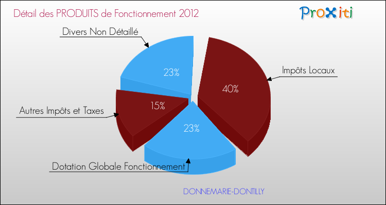 Décomposition du Budget de Fonctionnement 2012 de la commune de DONNEMARIE-DONTILLY Budget de Fonctionnement 2012 pour la commune de DONNEMARIE-DONTILLY