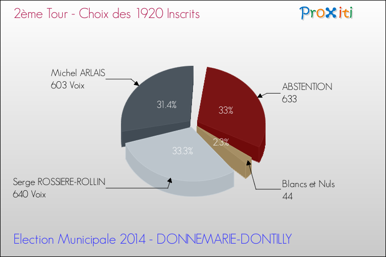 Résultats par rapport aux inscrits au 2ème Tour des Elections Municipales 2014 de la commune de DONNEMARIE-DONTILLY Elections Municipales 2014 - Résultats par rapport aux inscrits au 2ème Tour pour la commune de DONNEMARIE-DONTILLY