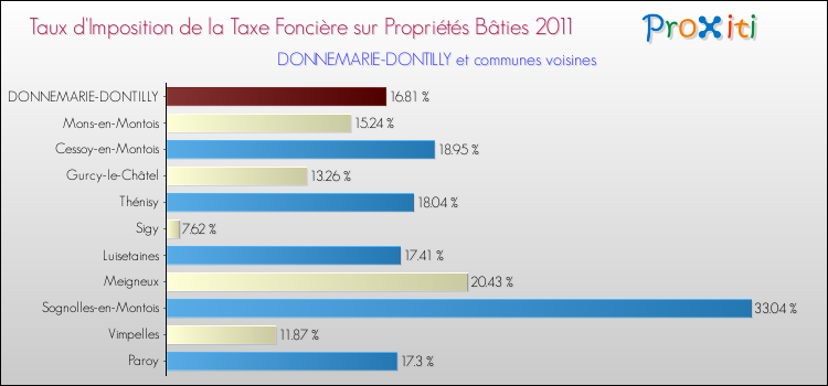 Taux d'imposition de la taxe foncière sur le bati 2011 pour DONNEMARIE-DONTILLY et les communes proches Comparaison des taux d'imposition de la taxe foncière sur le bati 2011 pour DONNEMARIE-DONTILLY et les communes voisines