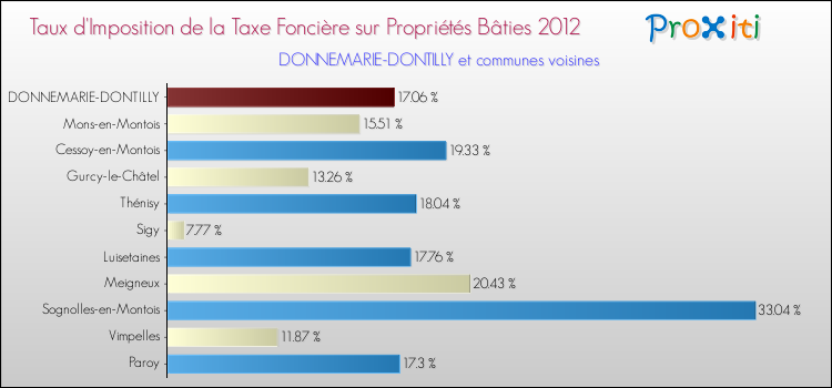 Taux d'imposition de la taxe foncière sur le bati 2012 pour DONNEMARIE-DONTILLY et les communes proches Comparaison des taux d'imposition de la taxe foncière sur le bati 2012 pour DONNEMARIE-DONTILLY et les communes voisines