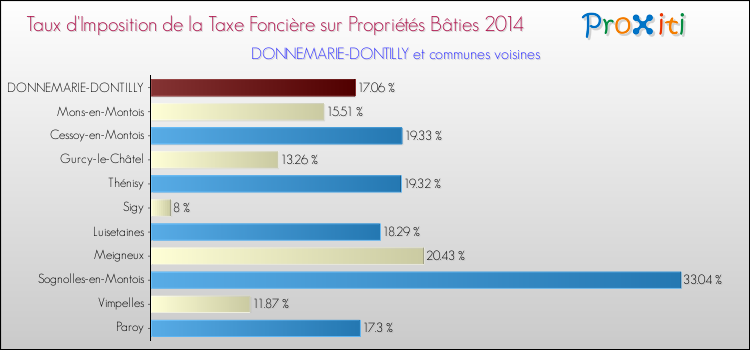 Taux d'imposition de la taxe foncière sur le bati 2014 pour DONNEMARIE-DONTILLY et les communes proches Comparaison des taux d'imposition de la taxe foncière sur le bati 2014 pour DONNEMARIE-DONTILLY et les communes voisines