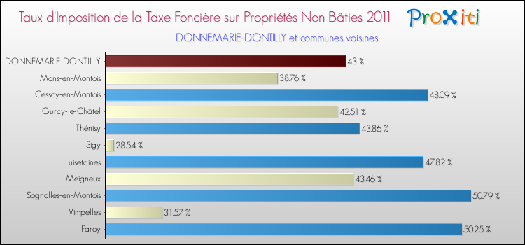 Taux d'imposition de la taxe foncière sur les immeubles et terrains non batis 2011 pour DONNEMARIE-DONTILLY et les communes proches Comparaison des taux d'imposition de la taxe foncière sur les immeubles et terrains non batis 2011 pour DONNEMARIE-DONTILLY et les communes voisines