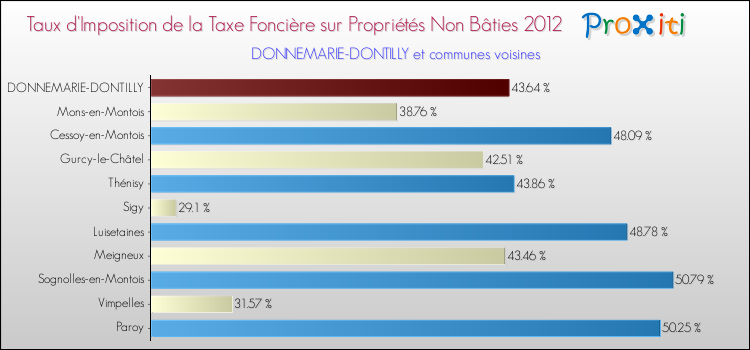 Taux d'imposition de la taxe foncière sur les immeubles et terrains non batis 2012 pour DONNEMARIE-DONTILLY et les communes proches Comparaison des taux d'imposition de la taxe foncière sur les immeubles et terrains non batis 2012 pour DONNEMARIE-DONTILLY et les communes voisines