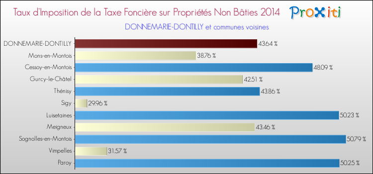Taux d'imposition de la taxe foncière sur les immeubles et terrains non batis 2014 pour DONNEMARIE-DONTILLY et les communes proches Comparaison des taux d'imposition de la taxe foncière sur les immeubles et terrains non batis 2014 pour DONNEMARIE-DONTILLY et les communes voisines