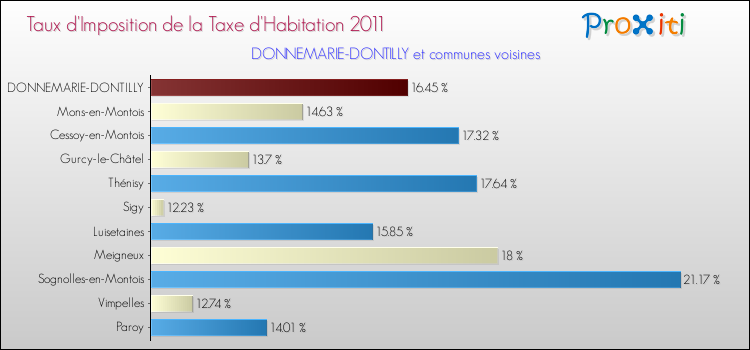 Taux d'imposition de la taxe d'habitation 2011 pour DONNEMARIE-DONTILLY et les communes proches Comparaison des taux d'imposition de la taxe d'habitation 2011 pour DONNEMARIE-DONTILLY et les communes voisines