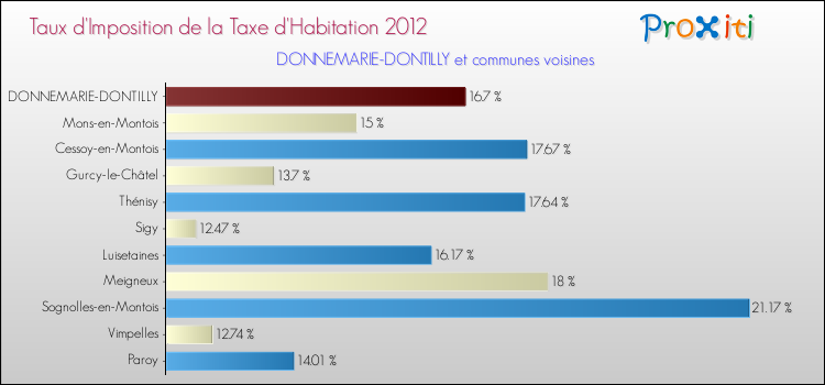 Taux d'imposition de la taxe d'habitation 2012 pour DONNEMARIE-DONTILLY et les communes proches Comparaison des taux d'imposition de la taxe d'habitation 2012 pour DONNEMARIE-DONTILLY et les communes voisines