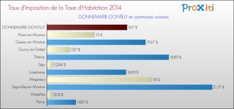 Taux d'imposition de la taxe d'habitation 2014 pour DONNEMARIE-DONTILLY et les communes proches Comparaison des taux d'imposition de la taxe d'habitation 2014 pour DONNEMARIE-DONTILLY et les communes voisines
