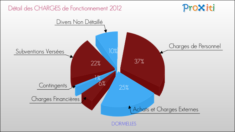 Décomposition des Charges de Fonctionnement 2012 de la commune de DORMELLES Charges de Fonctionnement 2012 pour la commune de DORMELLES