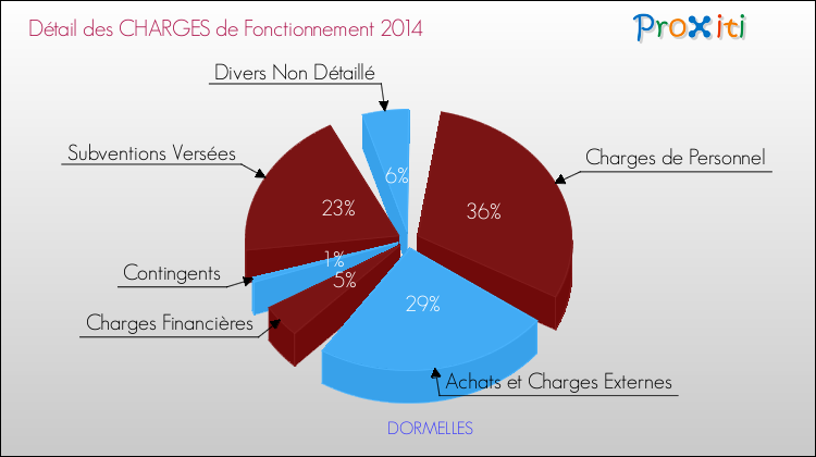 Décomposition des Charges de Fonctionnement 2014 de la commune de DORMELLES Charges de Fonctionnement 2014 pour la commune de DORMELLES