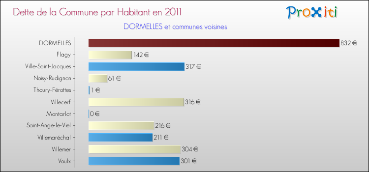 Dette par habitant de la commune en 2011 pour DORMELLES et les communes proches Comparaison de la dette par habitant de la commune en 2011 pour DORMELLES et les communes voisines