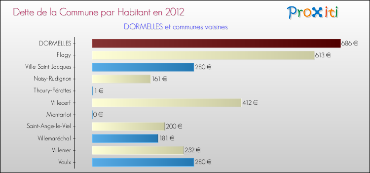 Dette par habitant de la commune en 2012 pour DORMELLES et les communes proches Comparaison de la dette par habitant de la commune en 2012 pour DORMELLES et les communes voisines