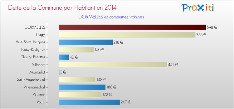 Dette par habitant de la commune en 2014 pour DORMELLES et les communes proches Comparaison de la dette par habitant de la commune en 2014 pour DORMELLES et les communes voisines