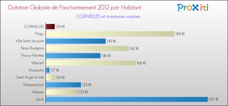 Montant des dotations globales de fonctionnement DGF par Habitant pour DORMELLES et les communes proches Comparaison des des dotations globales de fonctionnement DGF par habitant pour DORMELLES et les communes voisines