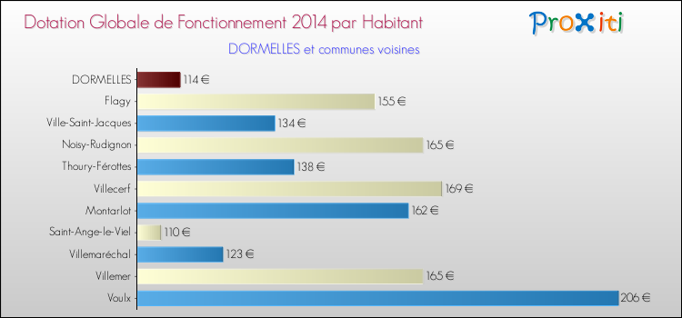 Montant des dotations globales de fonctionnement DGF par Habitant pour DORMELLES et les communes proches en 2014. Comparaison des des dotations globales de fonctionnement DGF par habitant pour DORMELLES et les communes voisines en 2014.