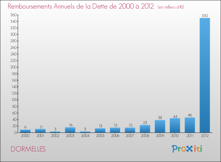 Evolution de l'annuité de la dette pour la commune de DORMELLES de 2000 à 2012 Annuités de la dette pour DORMELLES de 2000 à 2012