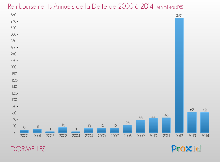Evolution de l'annuité de la dette pour la commune de DORMELLES de 2000 à 2014 Annuités de la dette pour DORMELLES de 2000 à 2014