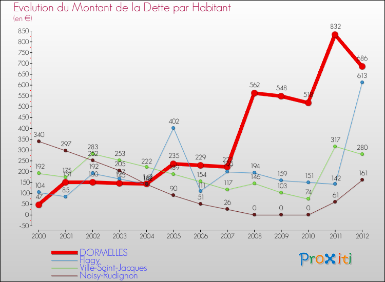 Evolution de la dette par habitant pour la commune de DORMELLES et les communes proches de 2000 à 2012 Comparaison de la dette par habitant pour DORMELLES et les communes voisines de 2000 à 2012