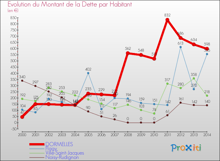 Evolution de la dette par habitant pour la commune de DORMELLES et les communes proches de 2000 à 2014 Comparaison de la dette par habitant pour DORMELLES et les communes voisines de 2000 à 2014
