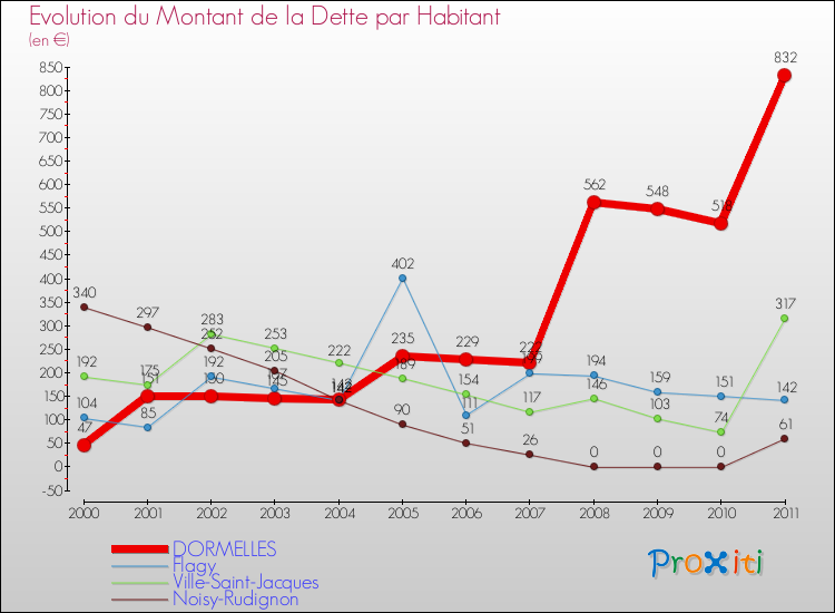 Evolution de la dette par habitant pour la commune de DORMELLES et les communes proches Comparaison de la dette par habitant pour DORMELLES et les communes voisines