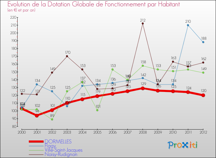 Evolution et montant de la dotation globale de fonctionnement par Habitant pour DORMELLES et les communes proches Comparaison des dotations globales de fonctionnement par habitant pour DORMELLES et les communes voisines