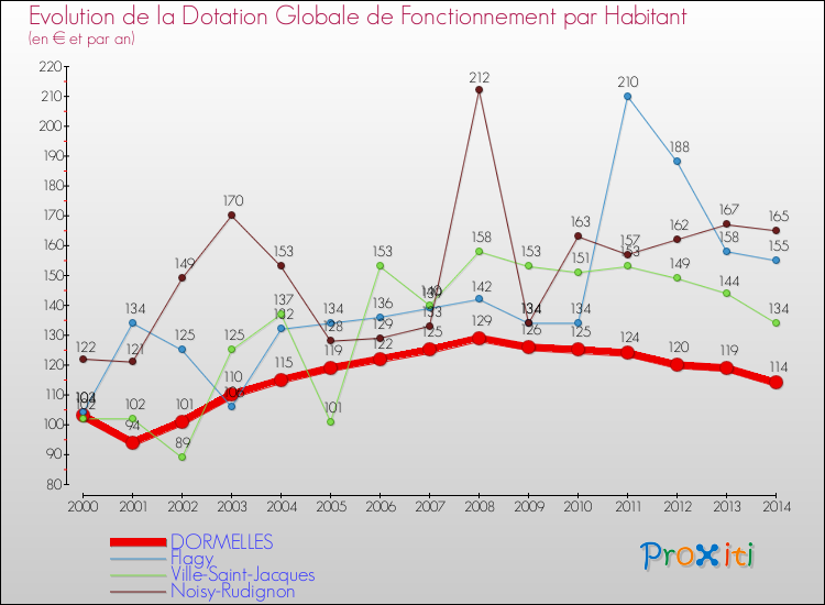Evolution et montant de la dotation globale de fonctionnement par Habitant pour DORMELLES et les communes proches de 2000 à 2014. Comparaison des dotations globales de fonctionnement par habitant pour DORMELLES et les communes voisines de 2000 à 2014.