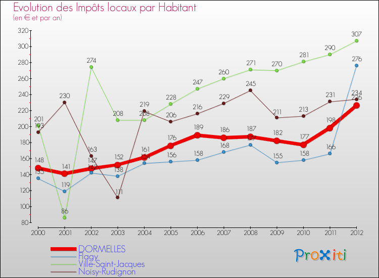 Evolution et montant des impôts locaux par Habitant pour DORMELLES et les communes proches Comparaison des impôts locaux par habitant pour DORMELLES et les communes voisines
