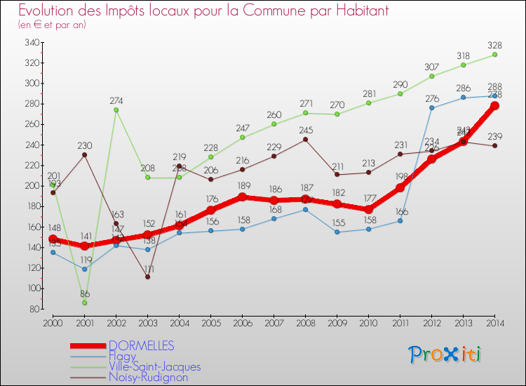 Evolution et montant des impôts locaux par Habitant pour DORMELLES et les communes proches de 2000 à 2014 Comparaison des impôts locaux par habitant pour DORMELLES et les communes voisines de 2000 à 2014