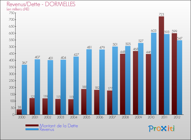 Evolution comparée de la dette et des revenus pour la commune de DORMELLES de 2000 à 2012 Comparaison de la dette et des revenus pour DORMELLES de 2000 à 2012